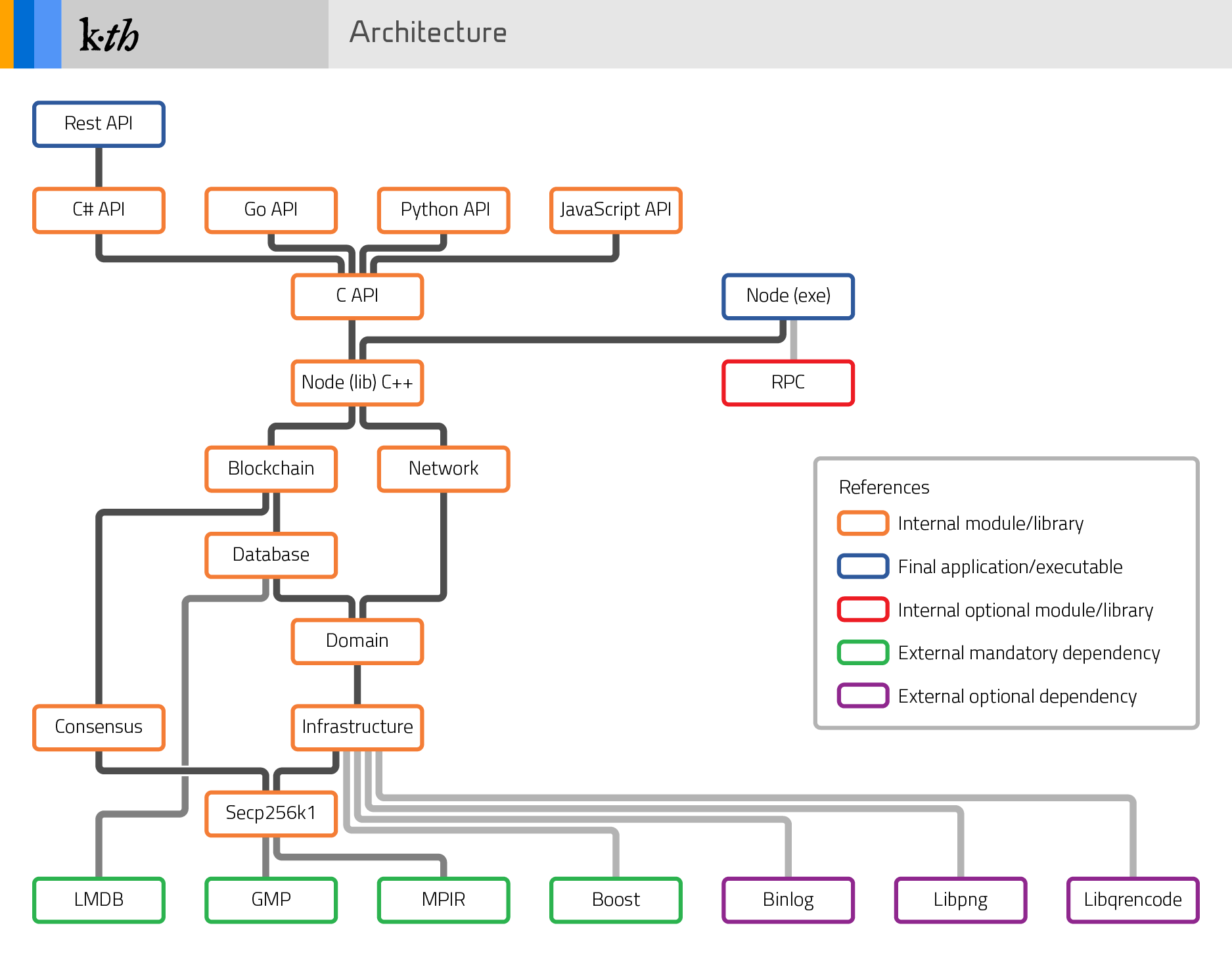 ModularArchitecture